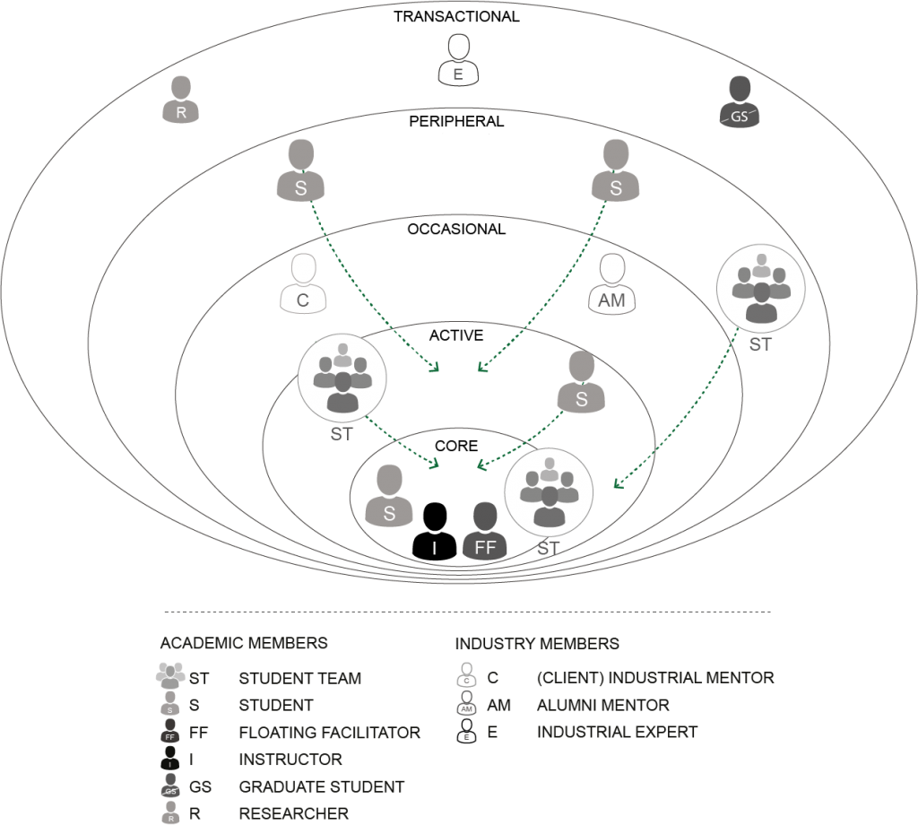 figure 1. CoP social structure