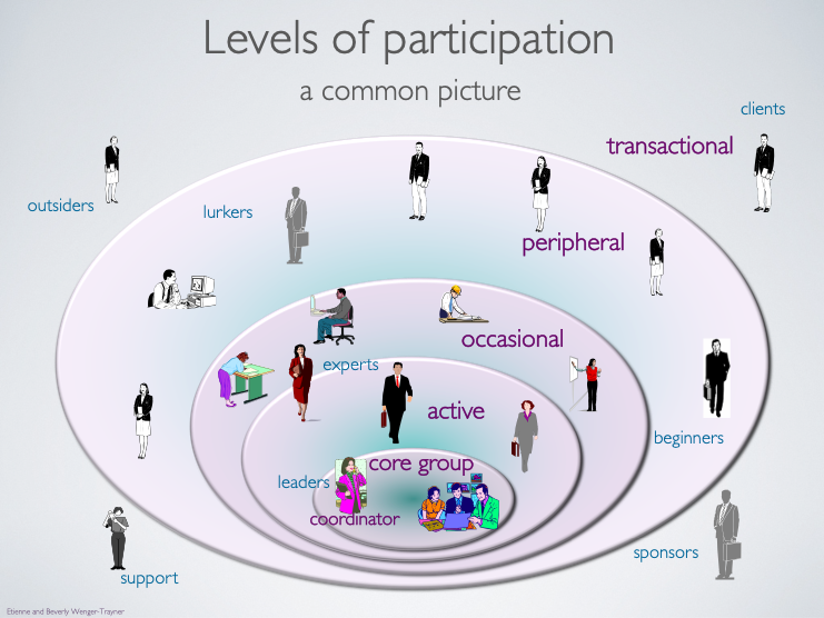 Figure 2. CoP's roles & levels of participation